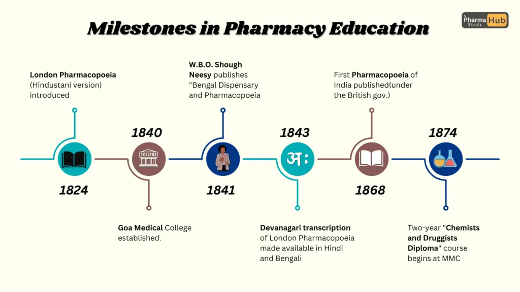 History of Pharmacy – Pharmaceutics – Chapter 1 4 Pharmacy Education timeline